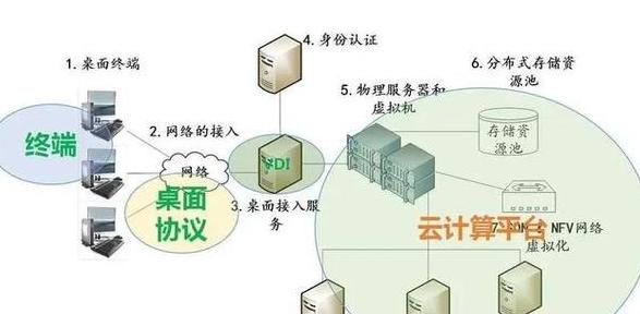 云计算五个特征