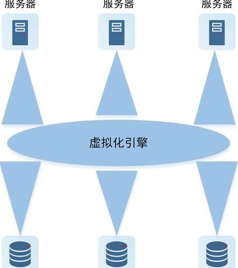 虚拟化实现技术简单