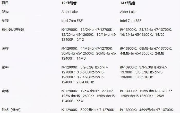 12代酷睿vs13代酷睿：性能与技术的全面对比