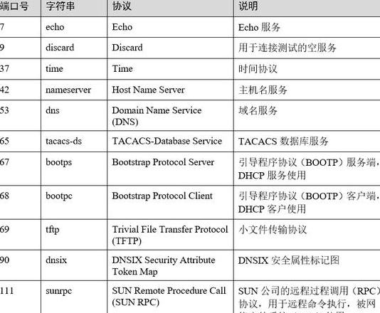网络工程师必备：TCP/UDP常用端口号解析与安全防范