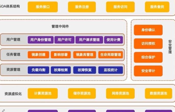 云计算核心技术与应用解析