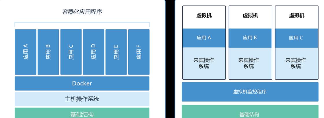 容器化相对于虚拟化的优势