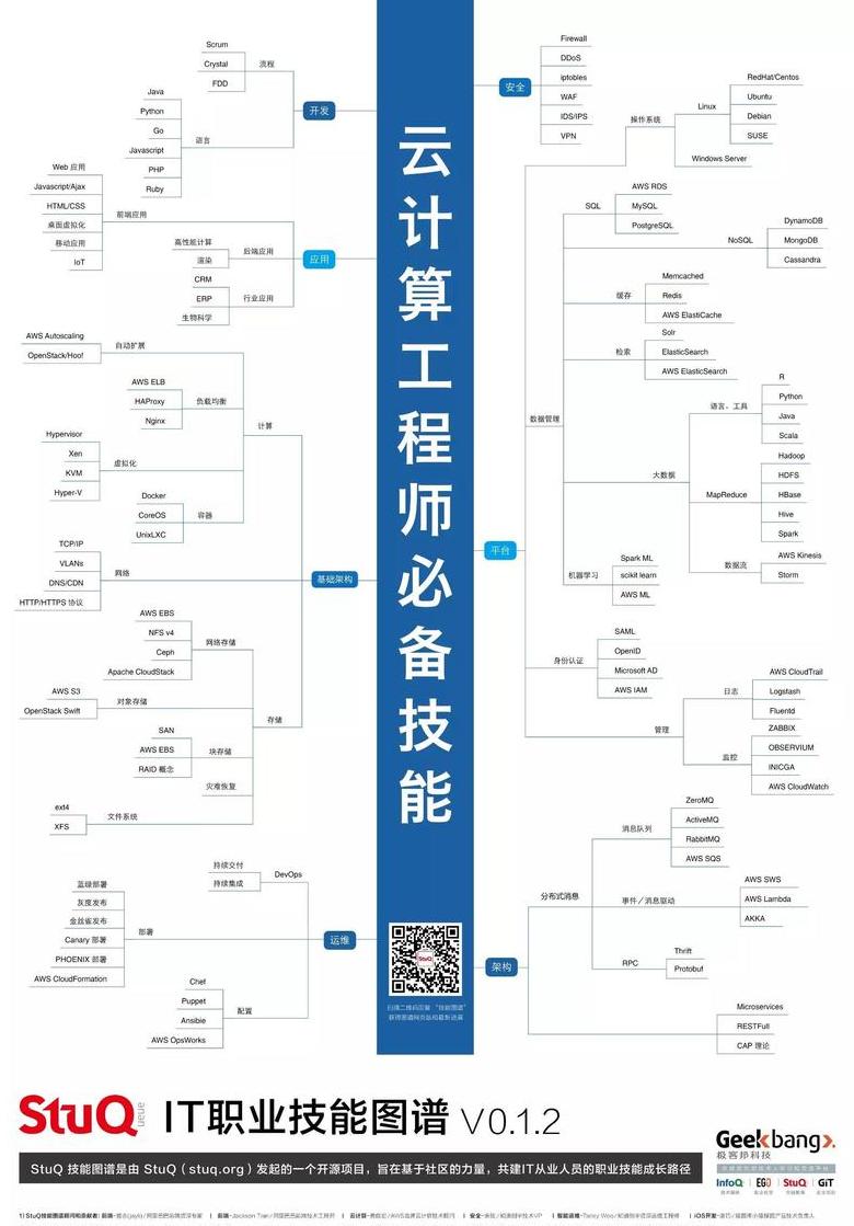 云计算技术应用基础知识