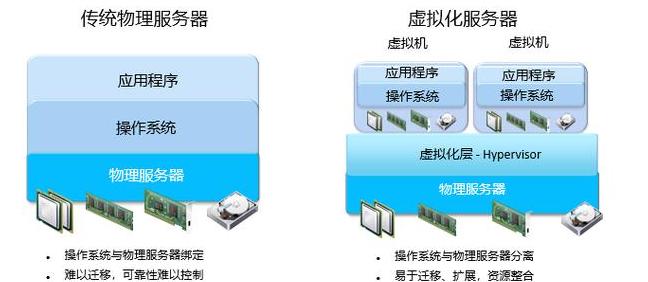虚拟化技术是指