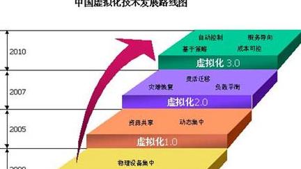 虚拟化技术的作用是什么